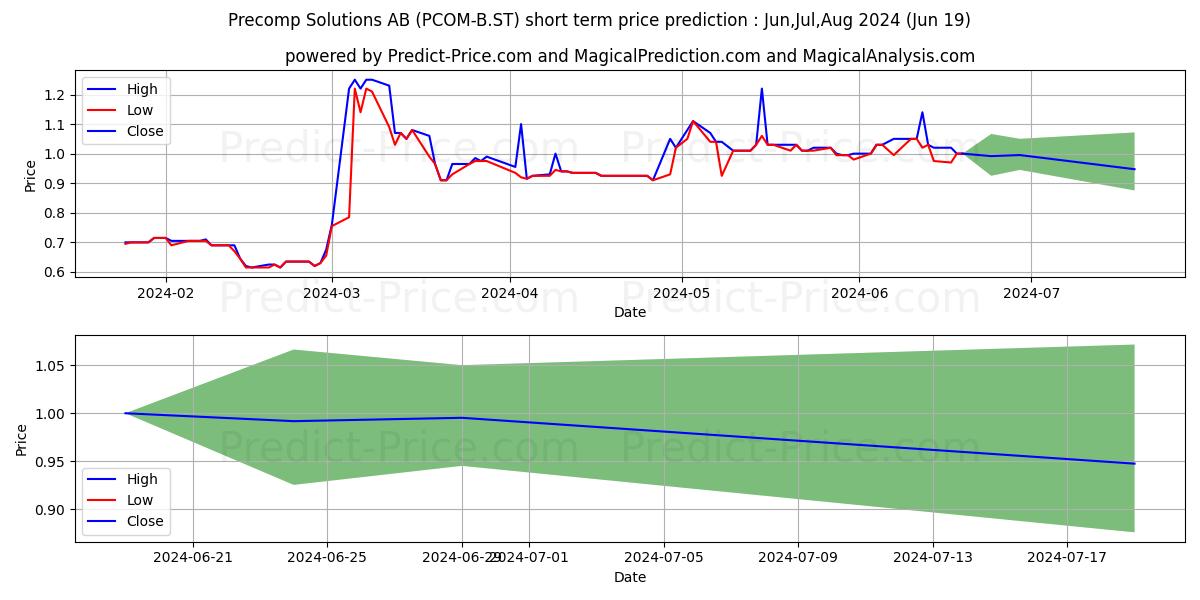 Precomp Solutions AB ser. B stock short term price prediction: May,Jun,Jul 2024|PCOM-B.ST: 1.768