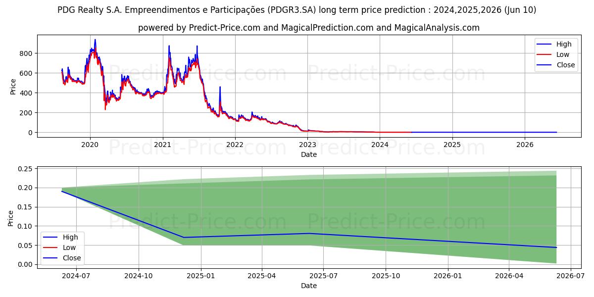 PDG REALT   ON      NM stock long term price prediction: 2024,2025,2026|PDGR3.SA: 0.3214