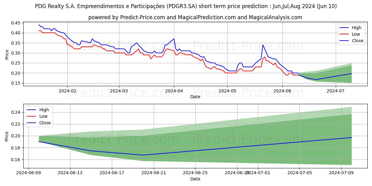 PDG REALT   ON      NM stock short term price prediction: May,Jun,Jul 2024|PDGR3.SA: 0.32