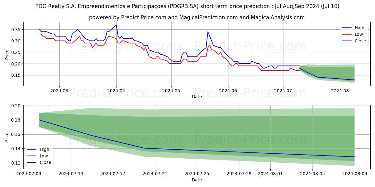 PDG REALT   ON      NM stock short term price prediction: Jul,Aug,Sep 2024|PDGR3.SA: 0.30