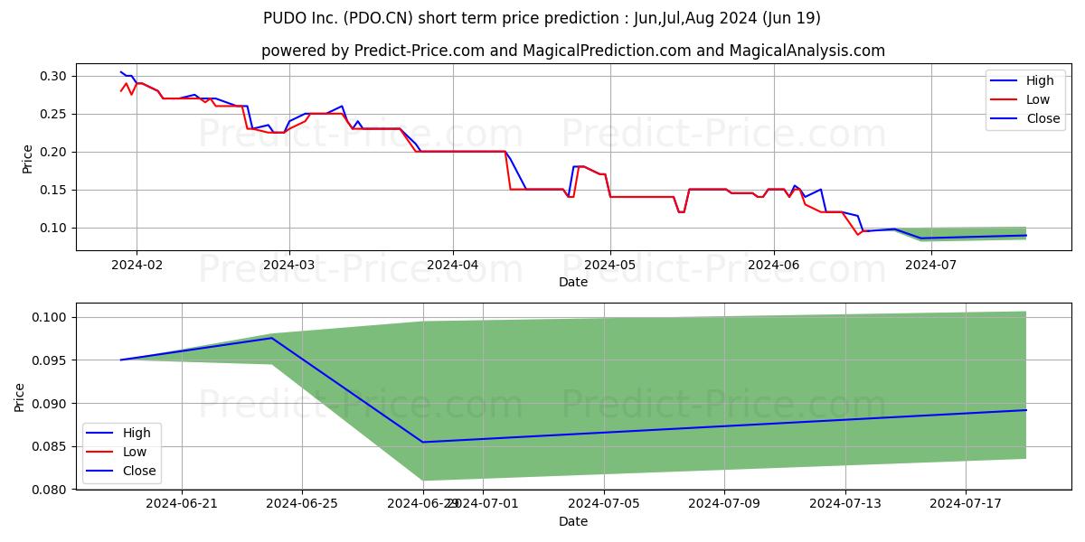 PUDOInc. stock short term price prediction: Jul,Aug,Sep 2024|PDO.CN: 0.14