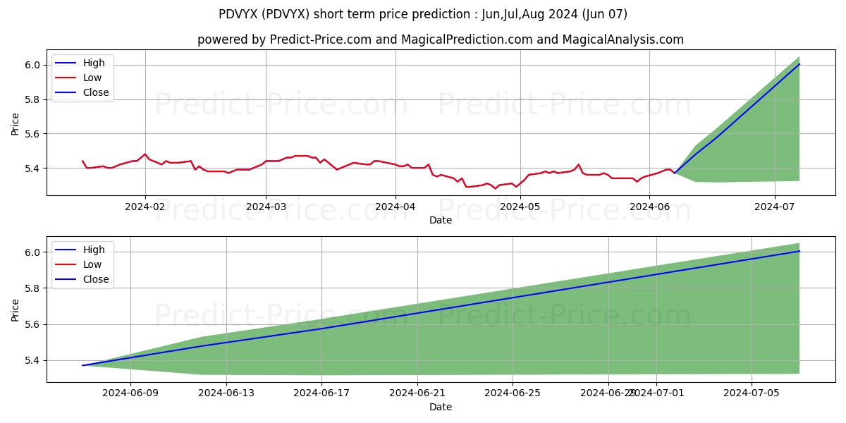 Putnam Diversified Income Trust stock short term price prediction: May,Jun,Jul 2024|PDVYX: 6.32