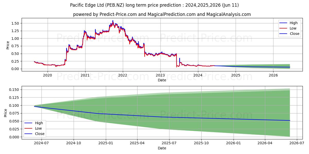 Pacific Edge Limited Ordinary S stock long term price prediction: 2024,2025,2026|PEB.NZ: 0.1074