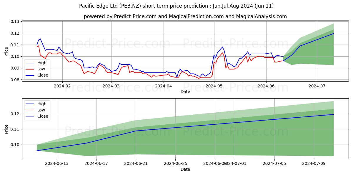 Pacific Edge Limited Ordinary S stock short term price prediction: May,Jun,Jul 2024|PEB.NZ: 0.107