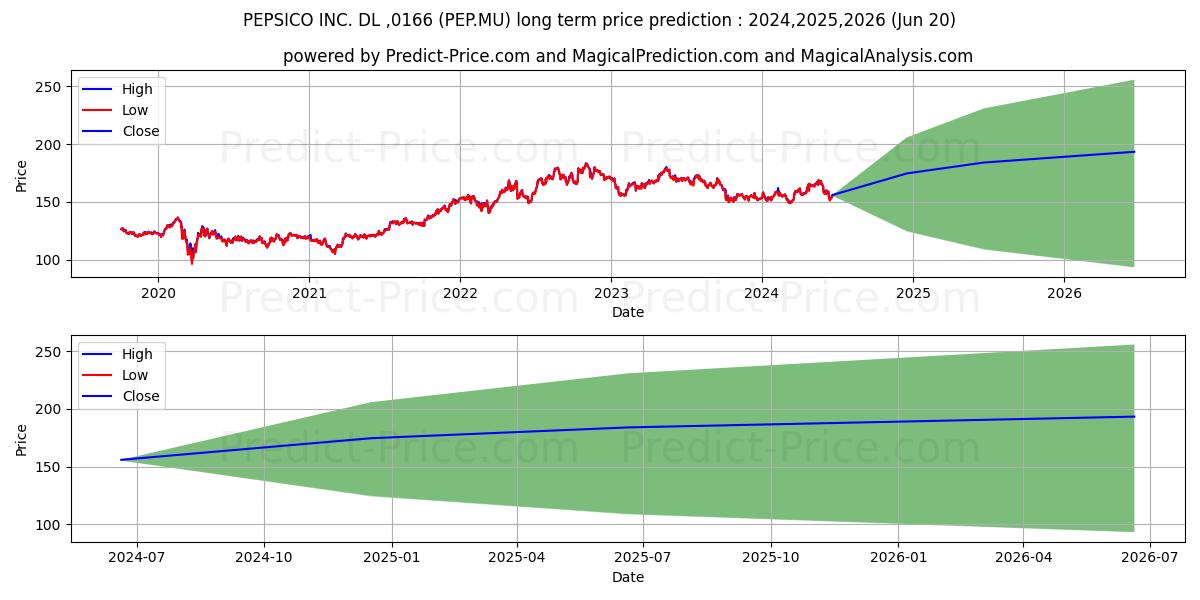 PEPSICO INC.  DL-,0166 stock long term price prediction: 2024,2025,2026|PEP.MU: 218.4821