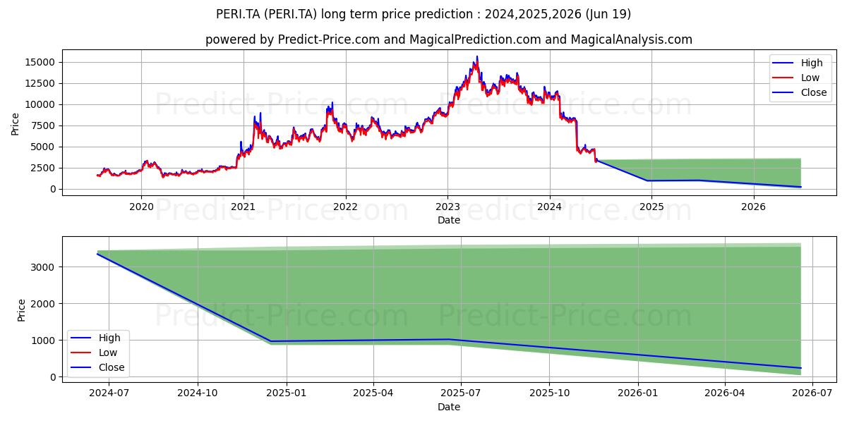 PERION NETWORK LTD stock long term price prediction: 2024,2025,2026|PERI.TA: 9169.5738