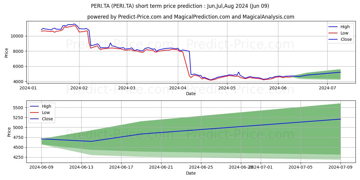 PERION NETWORK LTD stock short term price prediction: May,Jun,Jul 2024|PERI.TA: 9,169.5738371849056420614942908287048
