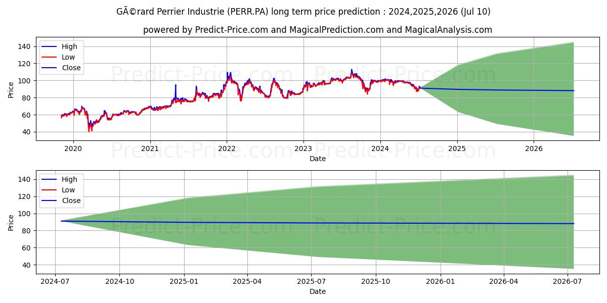 PERRIER (GERARD) stock long term price prediction: 2024,2025,2026|PERR.PA: 123.1553