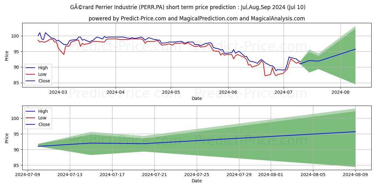 PERRIER (GERARD) stock short term price prediction: Jul,Aug,Sep 2024|PERR.PA: 123.16