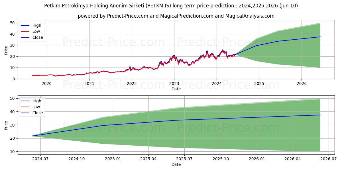 PETKIM stock long term price prediction: 2024,2025,2026|PETKM.IS: 40.4851