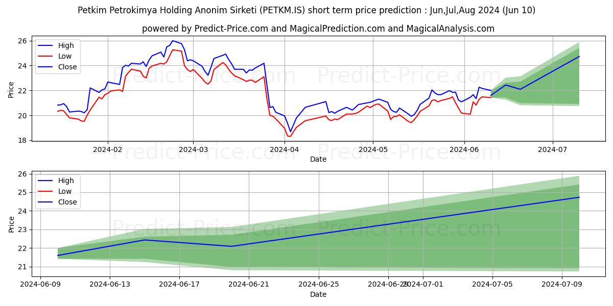 PETKIM stock short term price prediction: May,Jun,Jul 2024|PETKM.IS: 40.49