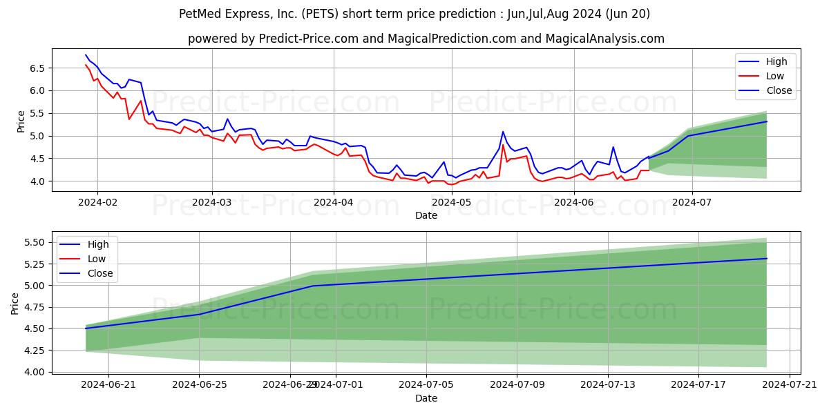 PetMed Express, Inc. stock short term price prediction: Jul,Aug,Sep 2024|PETS: 5.08