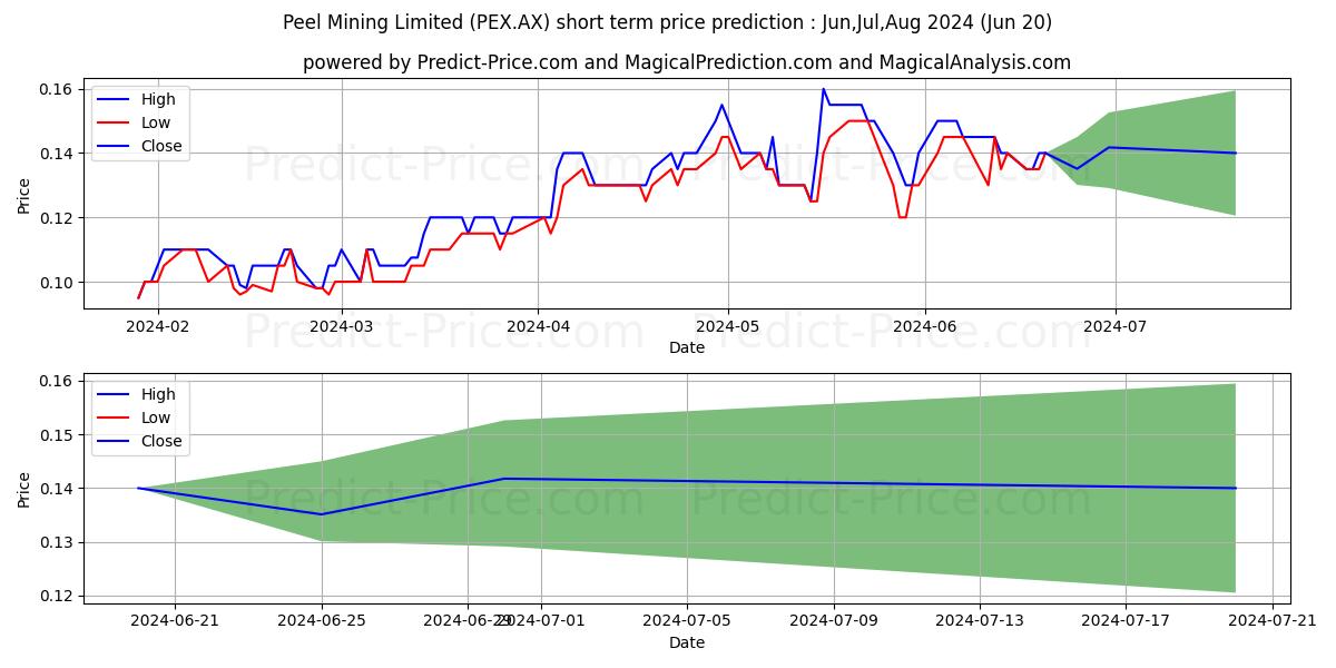 PEEL MNG FPO stock short term price prediction: May,Jun,Jul 2024|PEX.AX: 0.15