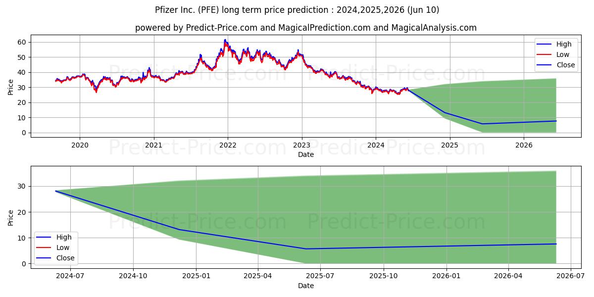 Pfizer, Inc. stock long term price prediction: 2024,2025,2026|PFE: 29.2218
