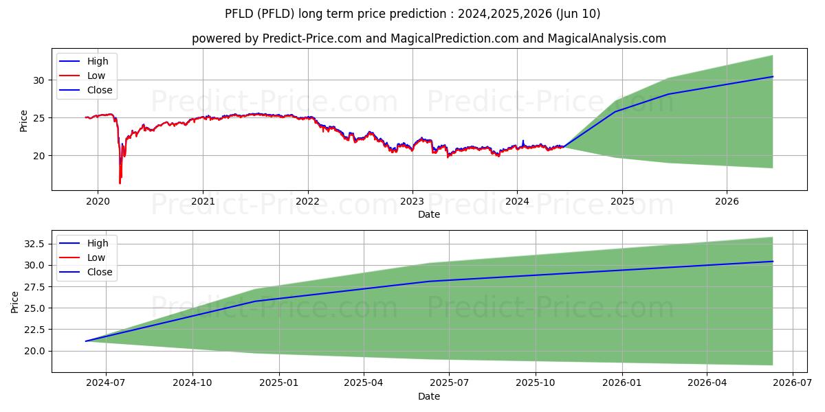AAM Low Duration Preferred and  stock long term price prediction: 2024,2025,2026|PFLD: 27.4788