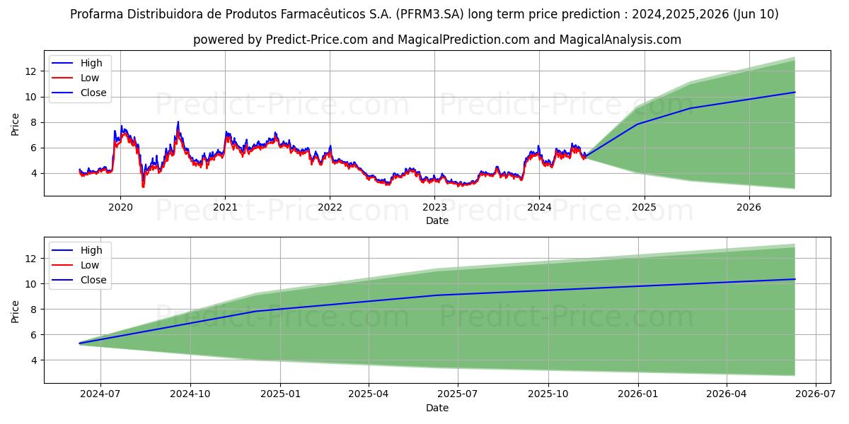 PROFARMA    ON      NM stock long term price prediction: 2024,2025,2026|PFRM3.SA: 10.4472