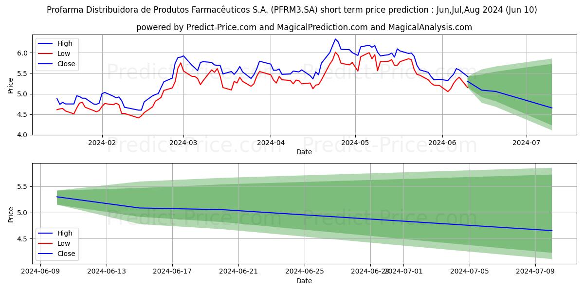 PROFARMA    ON      NM stock short term price prediction: May,Jun,Jul 2024|PFRM3.SA: 10.45
