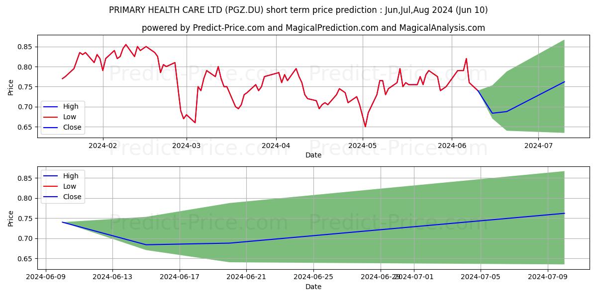 HEALIUS LTD stock short term price prediction: May,Jun,Jul 2024|PGZ.DU: 0.89