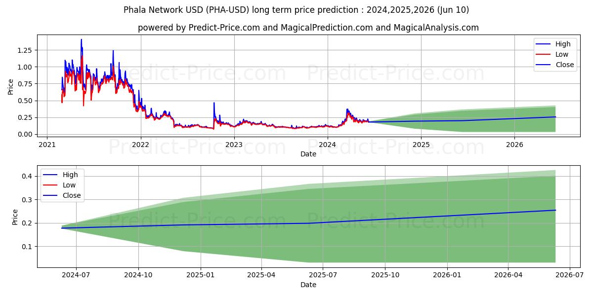 PhalaNetwork long term price prediction: 2024,2025,2026|PHA: 0.5793$