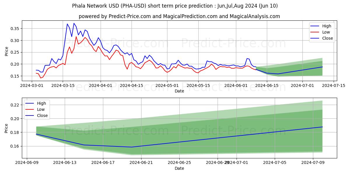 PhalaNetwork short term price prediction: May,Jun,Jul 2024|PHA: 0.58$