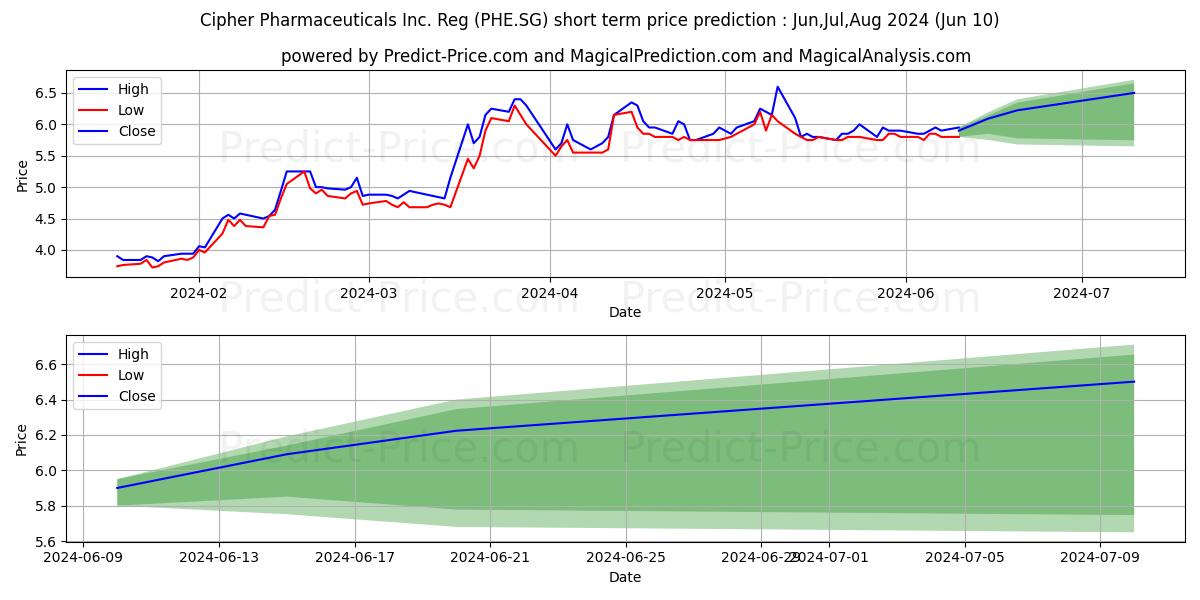 Cipher Pharmaceuticals Inc. Reg stock short term price prediction: May,Jun,Jul 2024|PHE.SG: 9.45