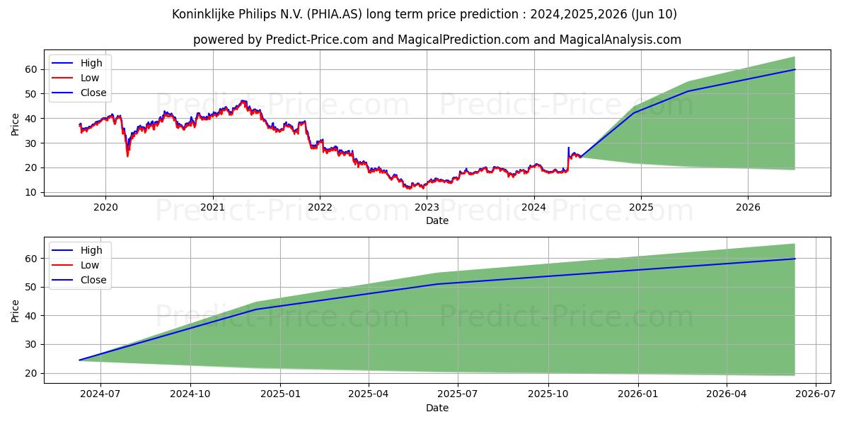 PHILIPS KON stock long term price prediction: 2024,2025,2026|PHIA.AS: 32.605