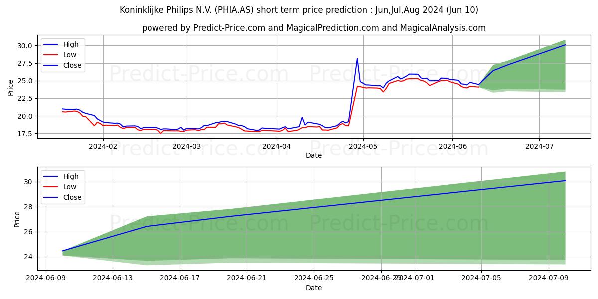 PHILIPS KON stock short term price prediction: May,Jun,Jul 2024|PHIA.AS: 32.61