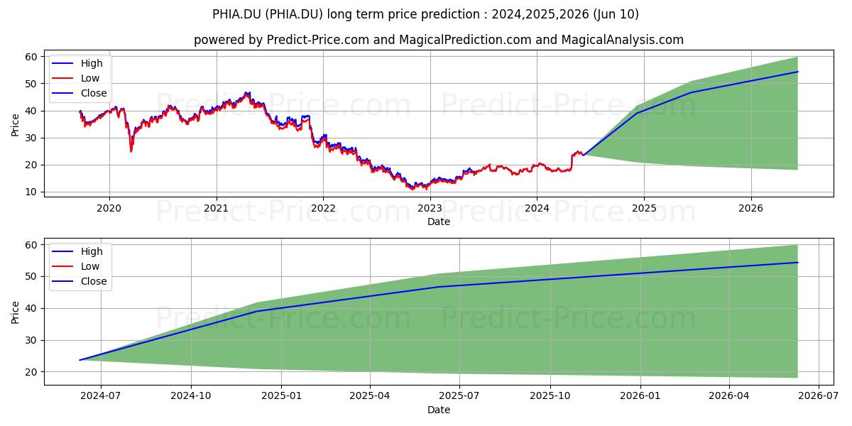 KONINKL. PHILIPS ADR -,20 stock long term price prediction: 2024,2025,2026|PHIA.DU: 36.1374
