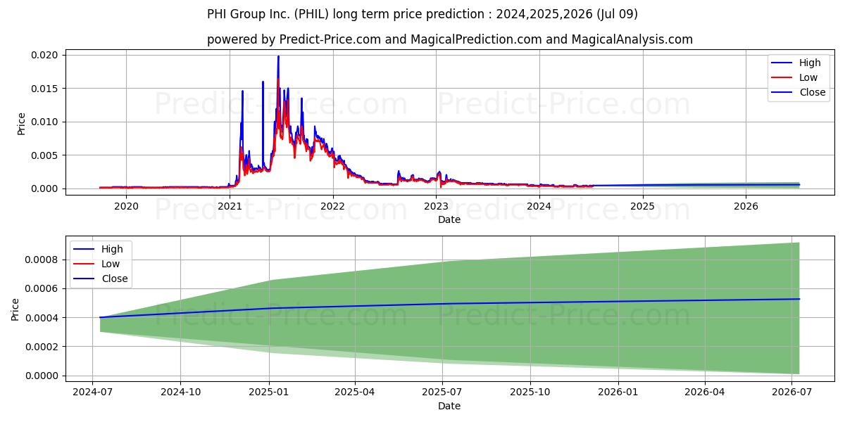 PHI GROUP INC stock long term price prediction: 2024,2025,2026|PHIL: 0.0005