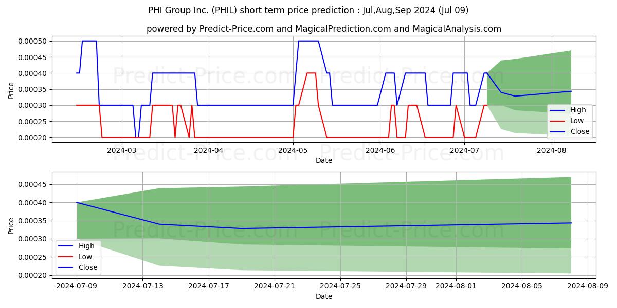 PHI GROUP INC stock short term price prediction: Jul,Aug,Sep 2024|PHIL: 0.00049