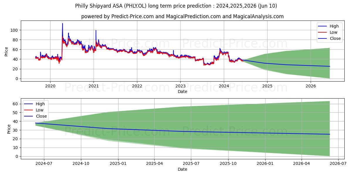 PHILLY SHIPYARD stock long term price prediction: 2024,2025,2026|PHLY.OL: 47.1288