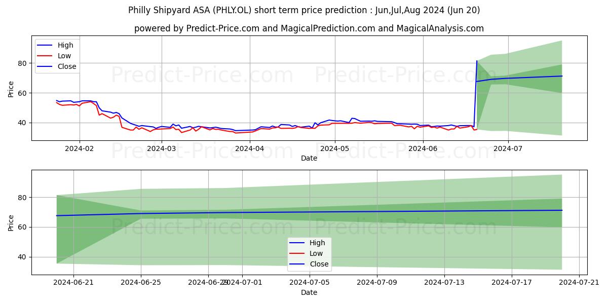 PHILLY SHIPYARD stock short term price prediction: May,Jun,Jul 2024|PHLY.OL: 47.129
