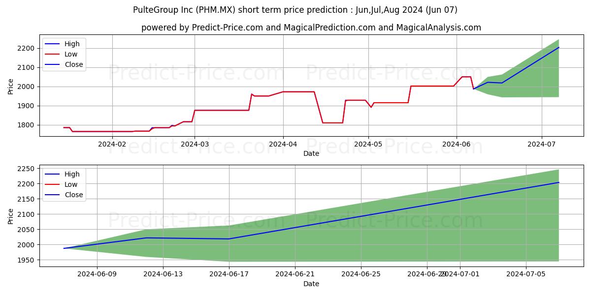 PULTE GROUP INC stock short term price prediction: May,Jun,Jul 2024|PHM.MX: 3,281.04