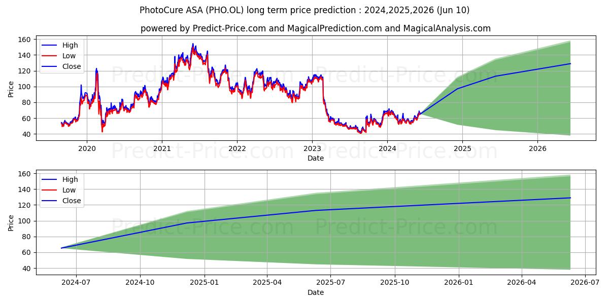 PHOTOCURE ASA stock long term price prediction: 2024,2025,2026|PHO.OL: 76.1202