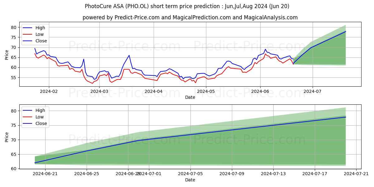 PHOTOCURE ASA stock short term price prediction: May,Jun,Jul 2024|PHO.OL: 76.1202348130896950806345557793975