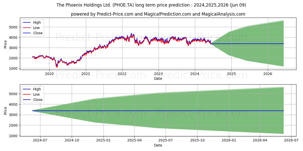 PHOENIX HLDGS LTD stock long term price prediction: 2024,2025,2026|PHOE.TA: 5296.2882