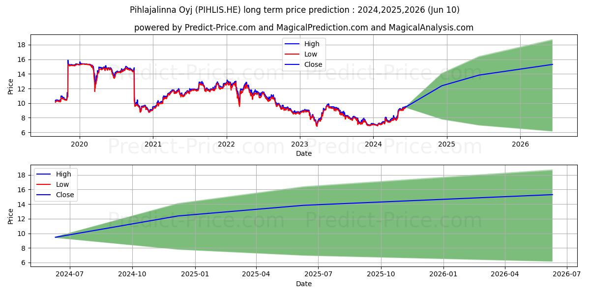 Pihlajalinna Oyj stock long term price prediction: 2024,2025,2026|PIHLIS.HE: 9.8616