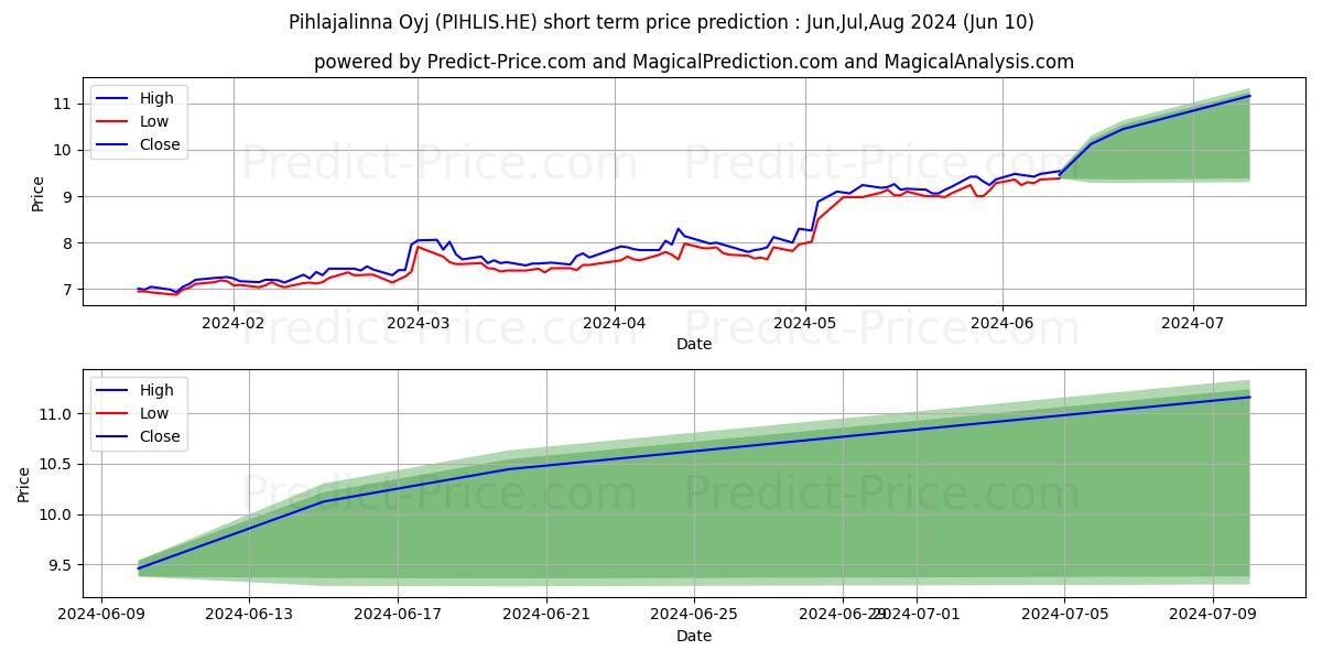 Pihlajalinna Oyj stock short term price prediction: May,Jun,Jul 2024|PIHLIS.HE: 9.86