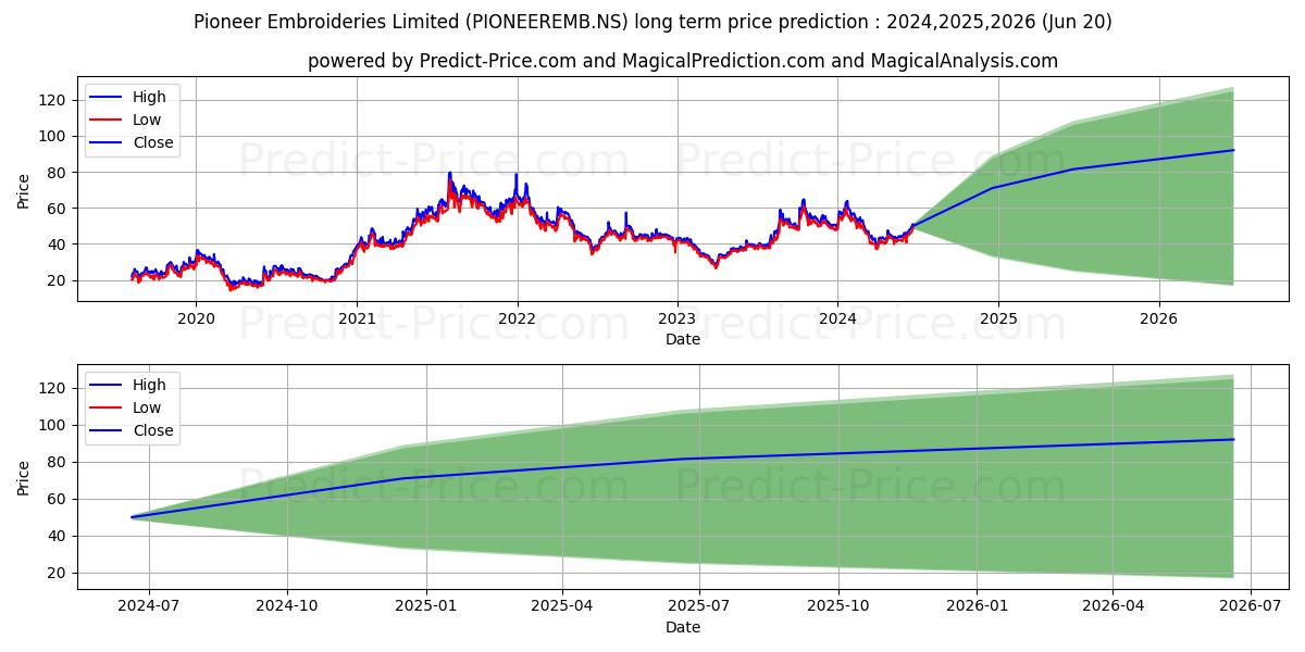 PIONEER EMBROID LT stock long term price prediction: 2024,2025,2026|PIONEEREMB.NS: 86.781