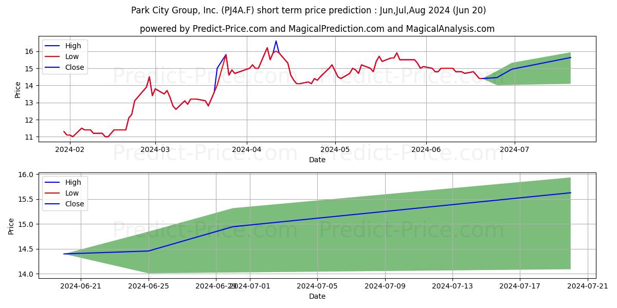 PARK CITY GRP NEW DL -,01 stock short term price prediction: May,Jun,Jul 2024|PJ4A.F: 26.47