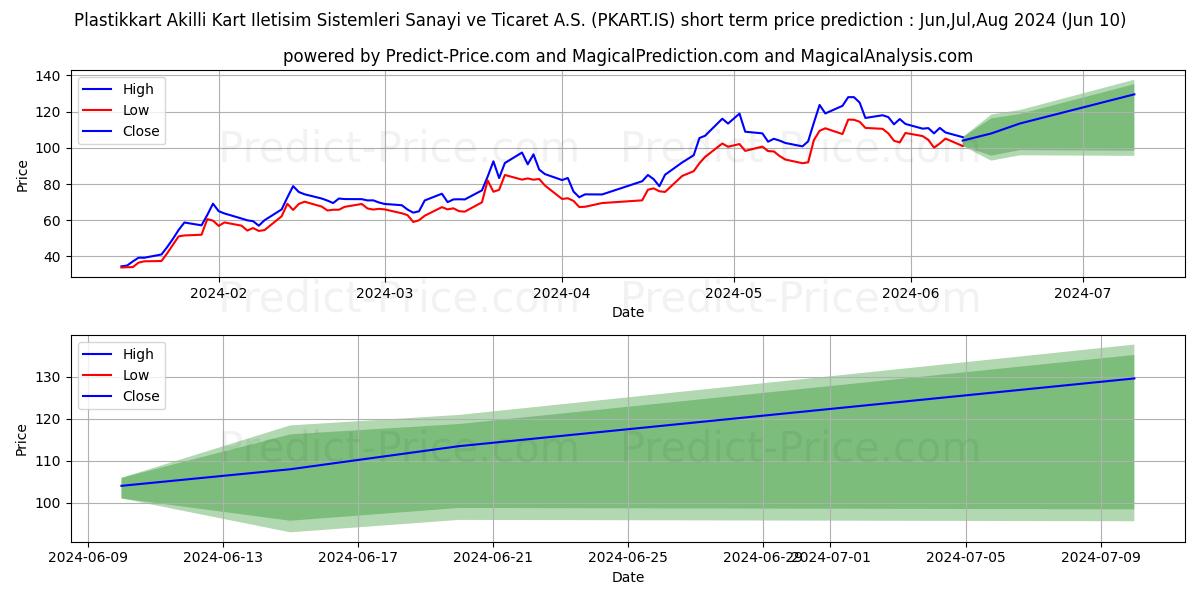PLASTIKKART stock short term price prediction: May,Jun,Jul 2024|PKART.IS: 146.24