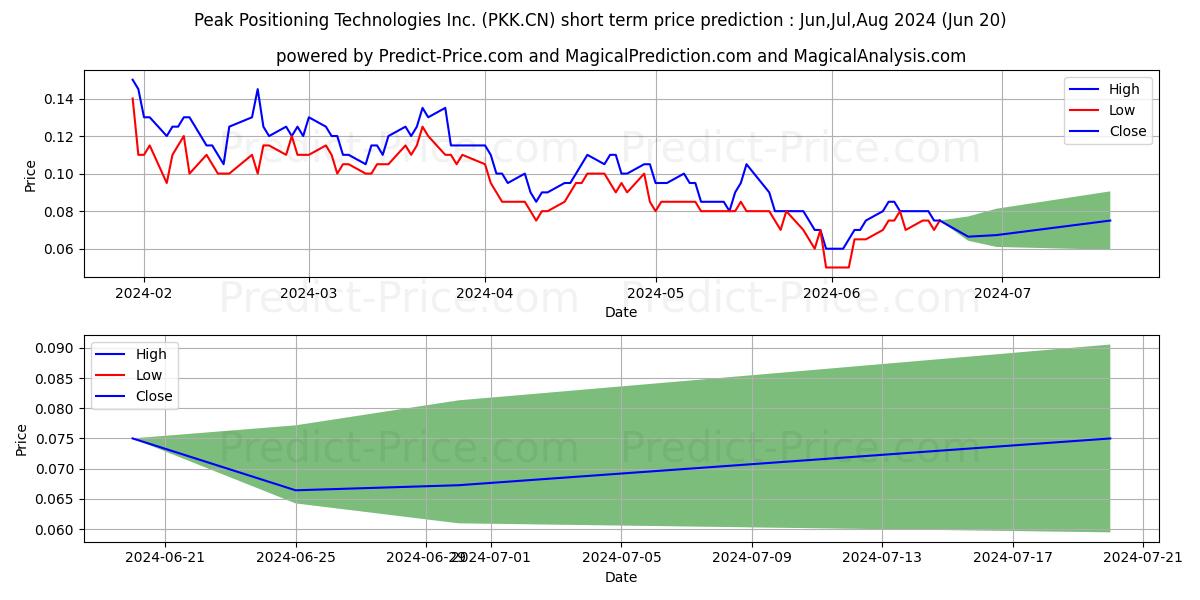 PeakFintech stock short term price prediction: May,Jun,Jul 2024|PKK.CN: 0.14