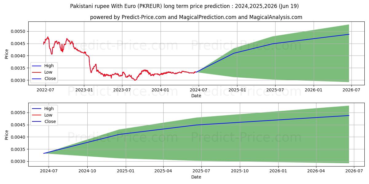 Pakistani rupee With Euro stock long term price prediction: 2024,2025,2026|PKREUR(Forex): 0.0041