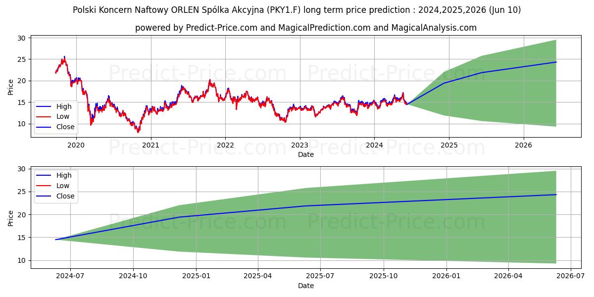 PKN ORLEN S.A.  ZY 1,25 stock long term price prediction: 2024,2025,2026|PKY1.F: 23.3606
