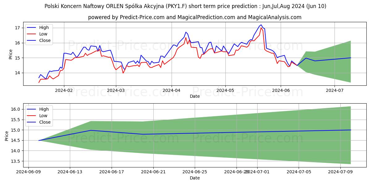 PKN ORLEN S.A.  ZY 1,25 stock short term price prediction: May,Jun,Jul 2024|PKY1.F: 23.36