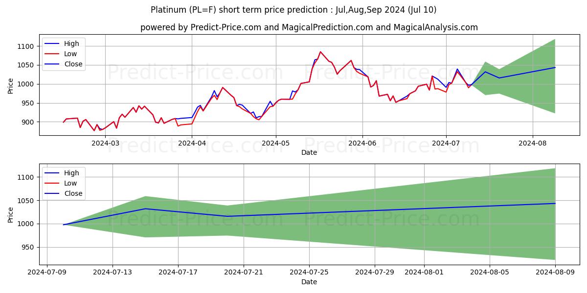 Platinum  short term price prediction: Jul,Aug,Sep 2024|PL=F: 1,306.56$