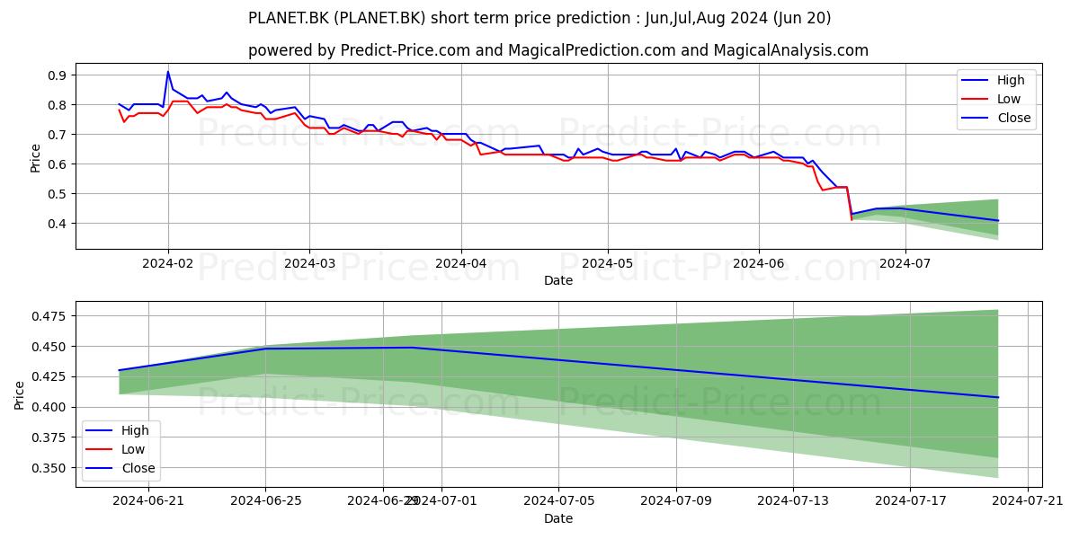 PLANET COMMUNICATIONS ASIA stock short term price prediction: Jul,Aug,Sep 2024|PLANET.BK: 0.65
