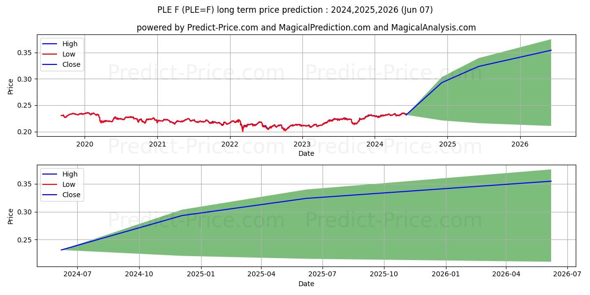 PLN/EUR - NYCC long term price prediction: 2024,2025,2026|PLE=F: 0.3064