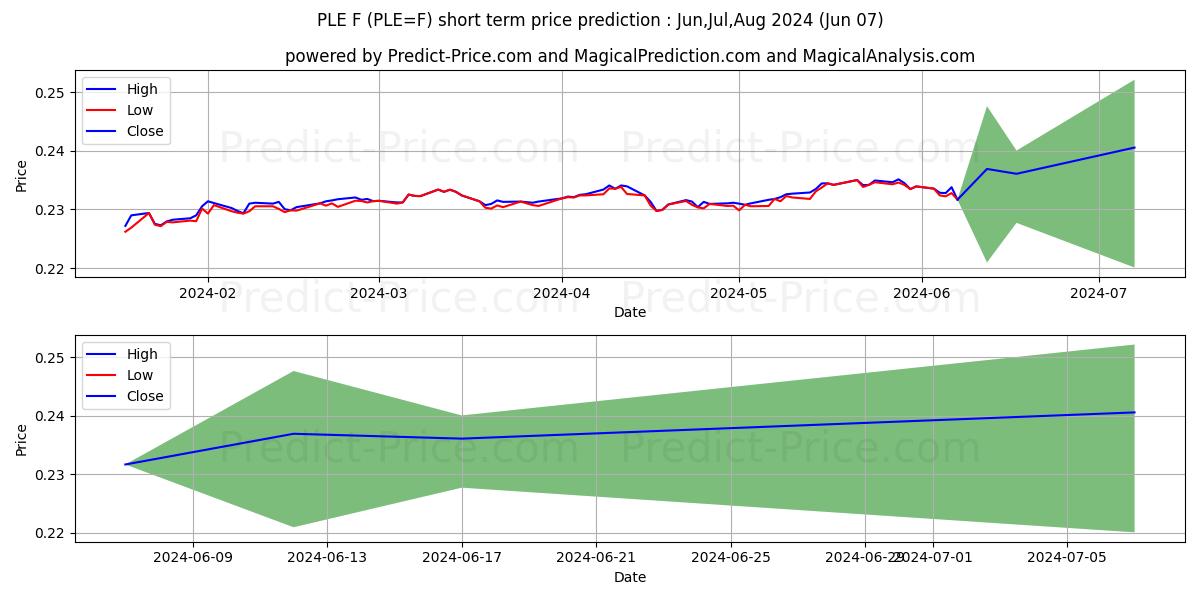 PLN/EUR - NYCC short term price prediction: May,Jun,Jul 2024|PLE=F: 0.31