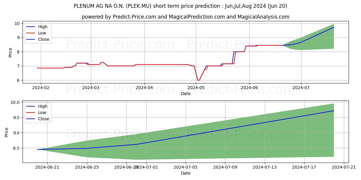 PLENUM AG NA O.N. stock short term price prediction: Jul,Aug,Sep 2024|PLEK.MU: 10.6047126770019524144572642398998